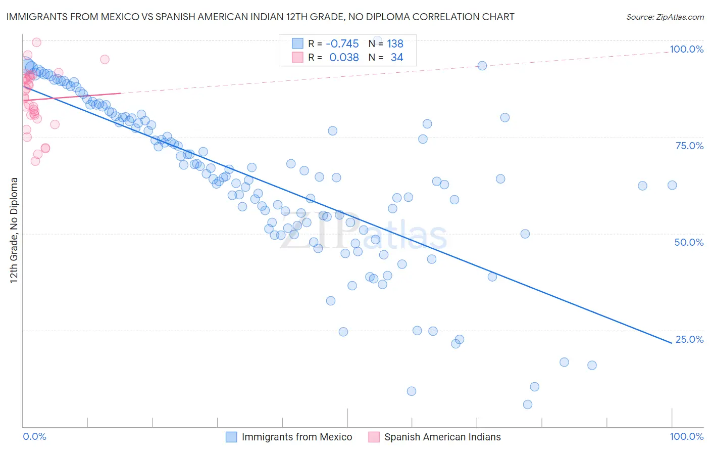Immigrants from Mexico vs Spanish American Indian 12th Grade, No Diploma