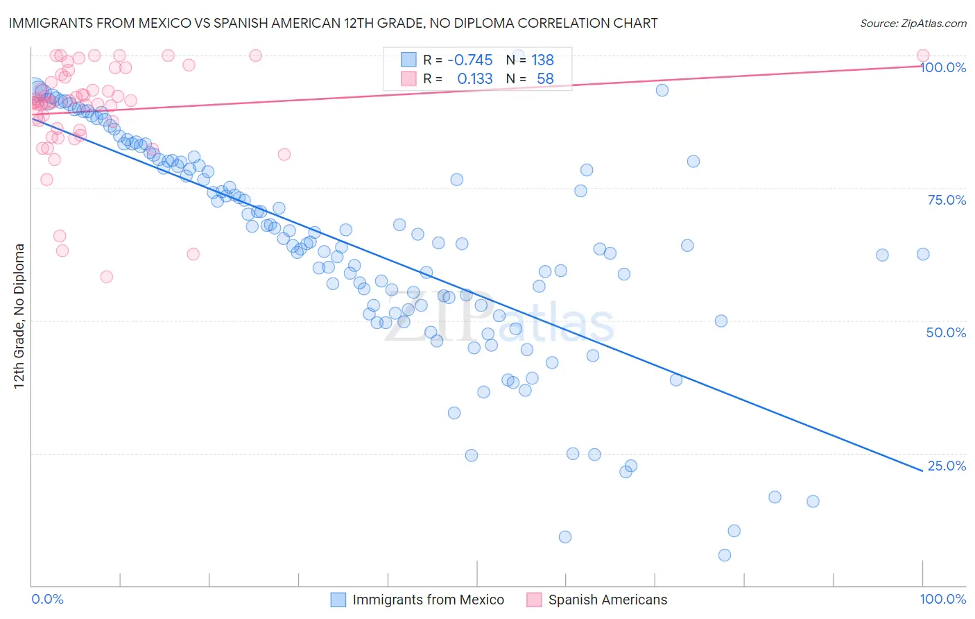 Immigrants from Mexico vs Spanish American 12th Grade, No Diploma