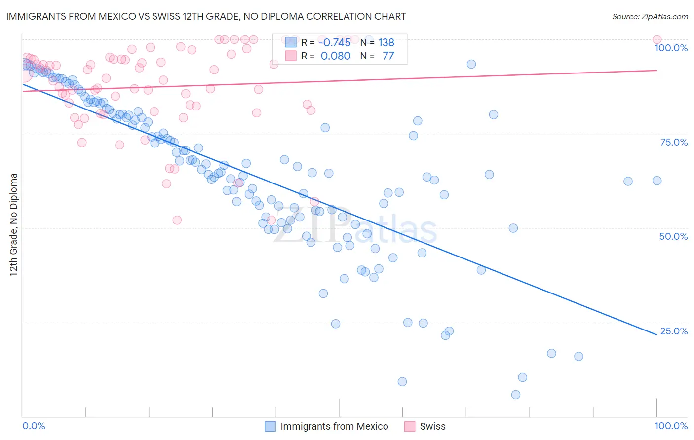 Immigrants from Mexico vs Swiss 12th Grade, No Diploma