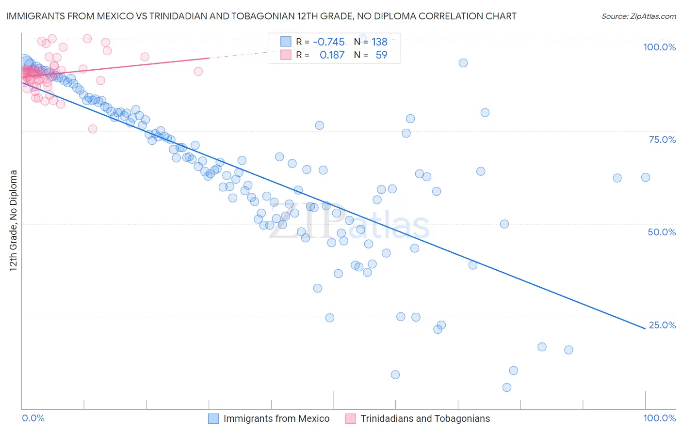 Immigrants from Mexico vs Trinidadian and Tobagonian 12th Grade, No Diploma