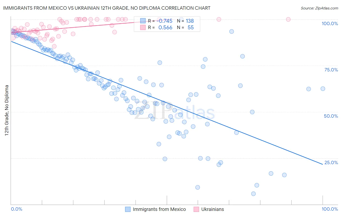 Immigrants from Mexico vs Ukrainian 12th Grade, No Diploma