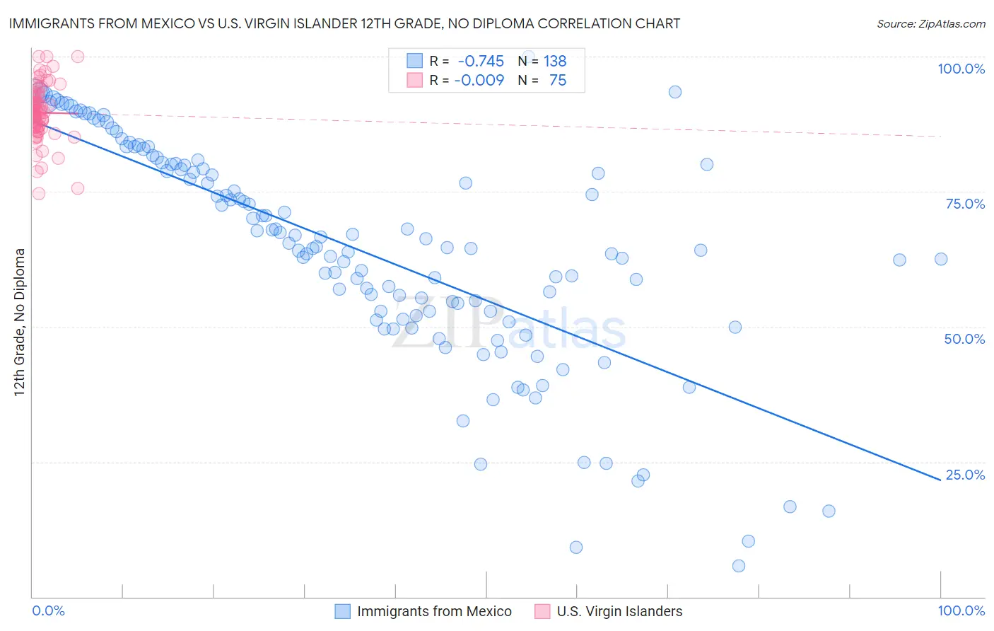 Immigrants from Mexico vs U.S. Virgin Islander 12th Grade, No Diploma