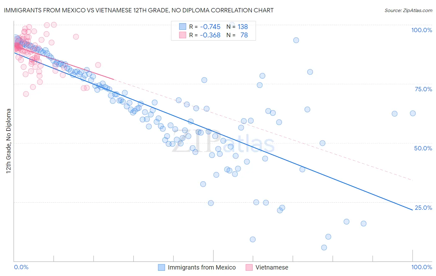 Immigrants from Mexico vs Vietnamese 12th Grade, No Diploma