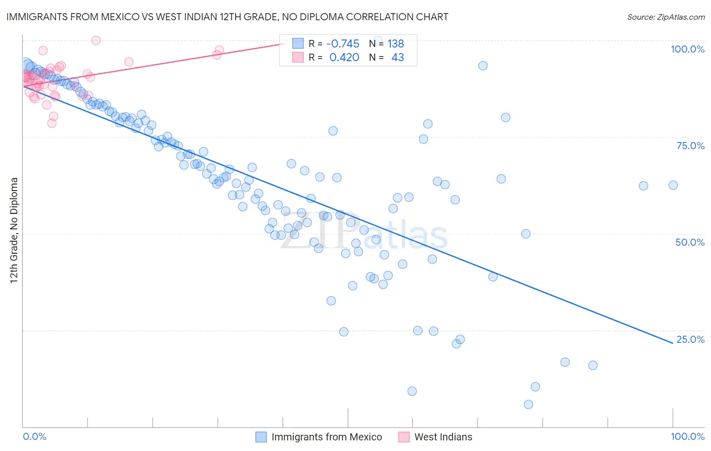 Immigrants from Mexico vs West Indian 12th Grade, No Diploma