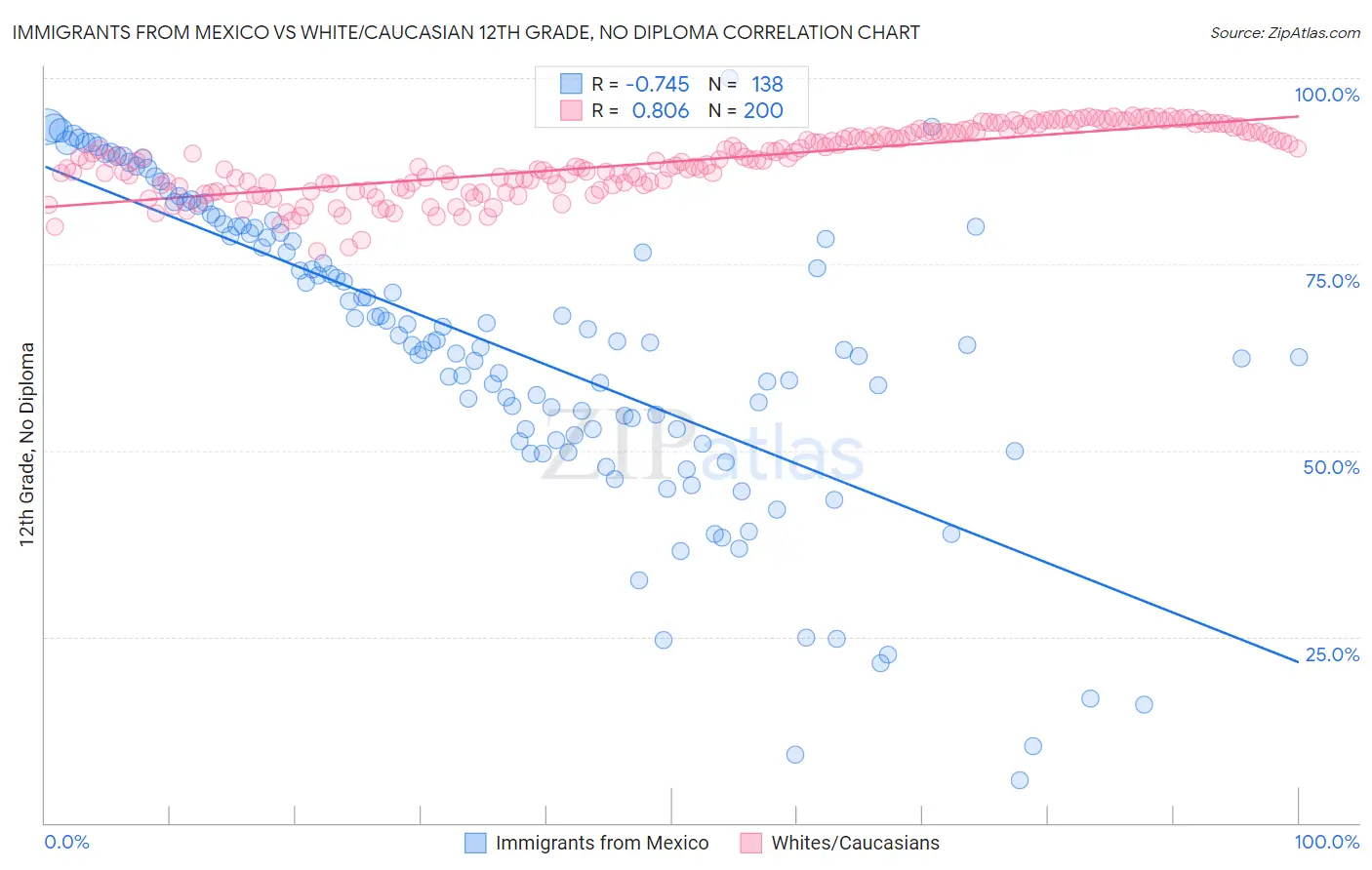 Immigrants from Mexico vs White/Caucasian 12th Grade, No Diploma