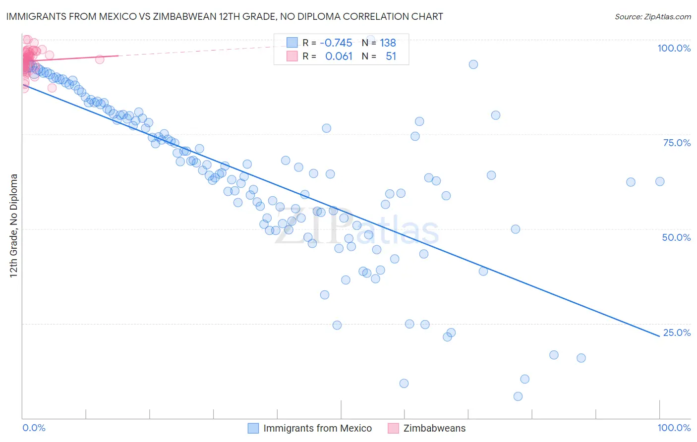 Immigrants from Mexico vs Zimbabwean 12th Grade, No Diploma
