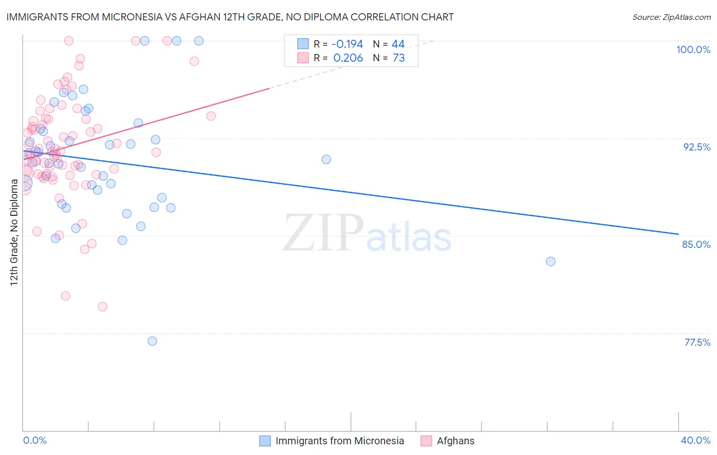 Immigrants from Micronesia vs Afghan 12th Grade, No Diploma