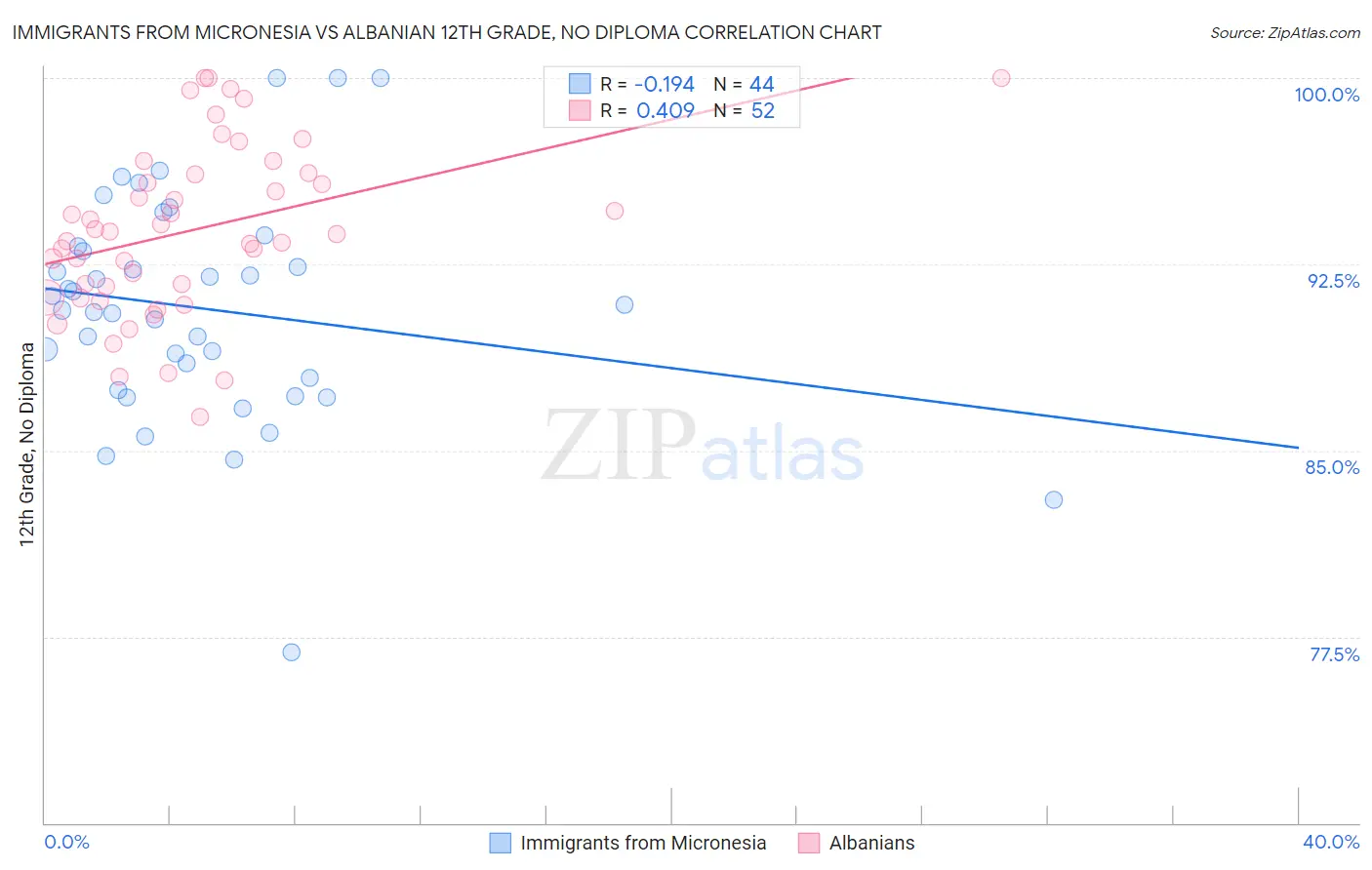 Immigrants from Micronesia vs Albanian 12th Grade, No Diploma