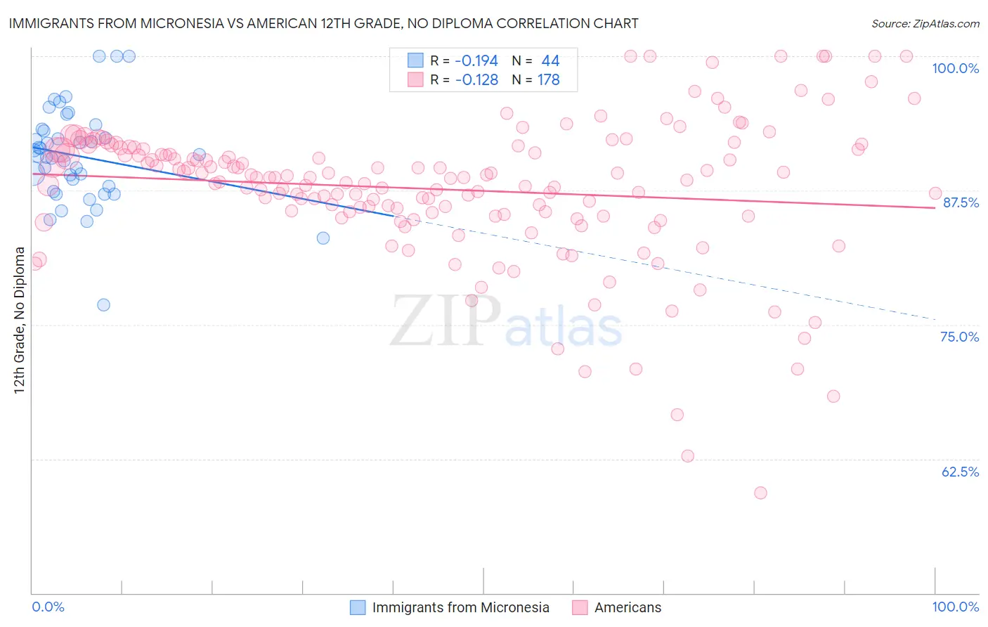 Immigrants from Micronesia vs American 12th Grade, No Diploma