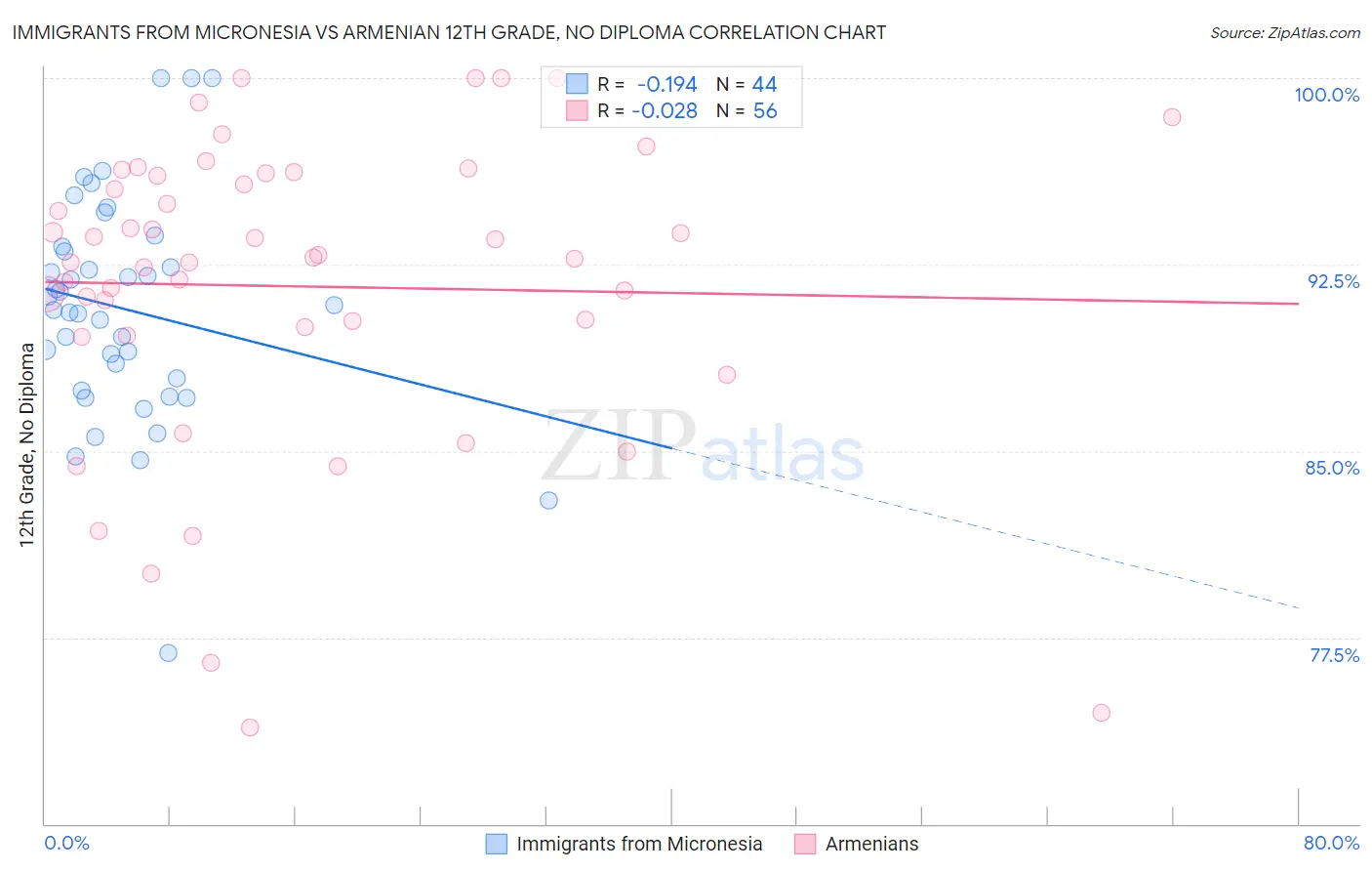 Immigrants from Micronesia vs Armenian 12th Grade, No Diploma