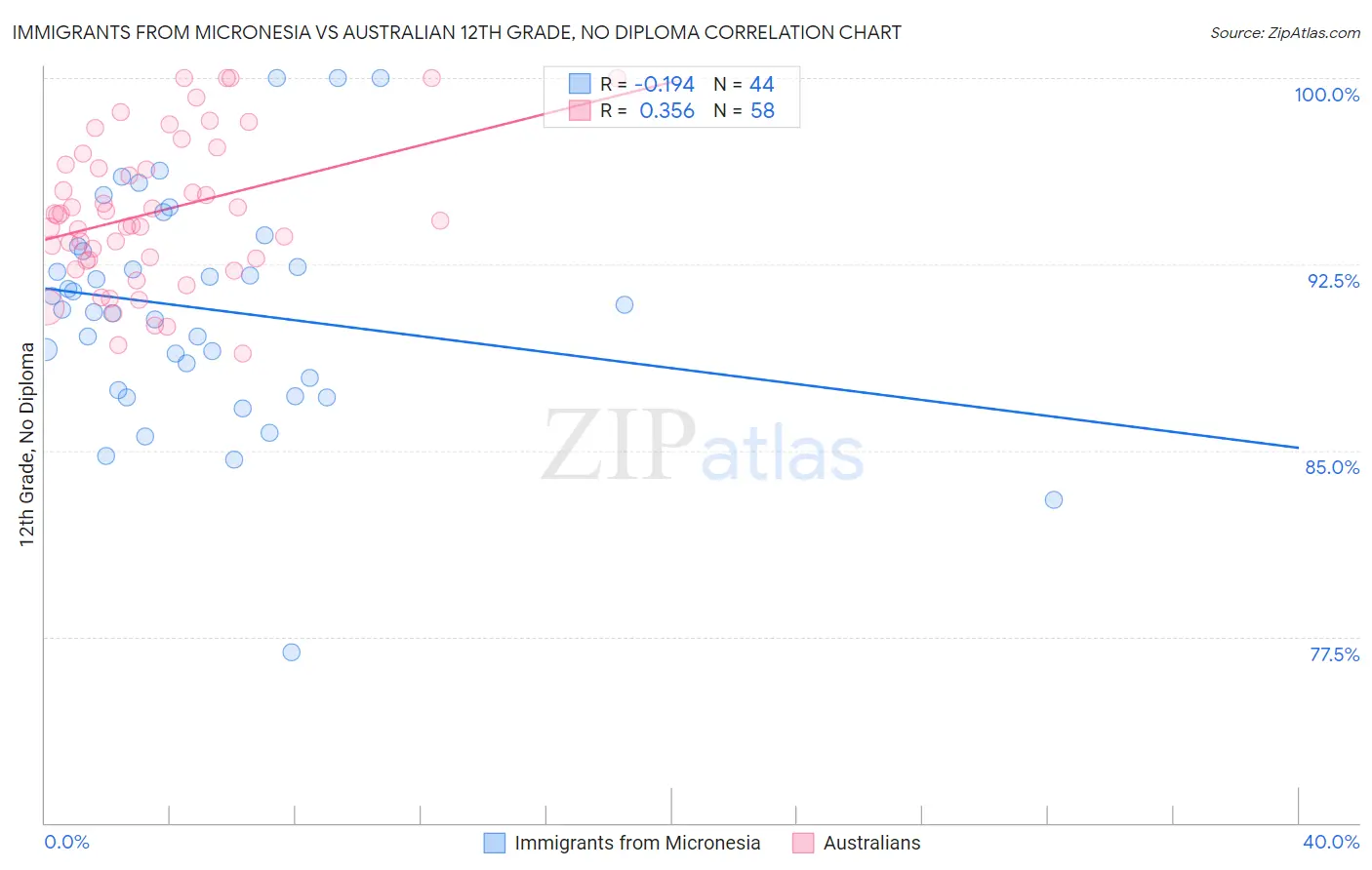 Immigrants from Micronesia vs Australian 12th Grade, No Diploma