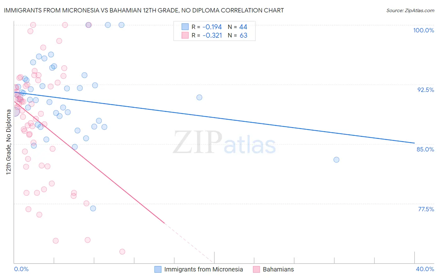 Immigrants from Micronesia vs Bahamian 12th Grade, No Diploma
