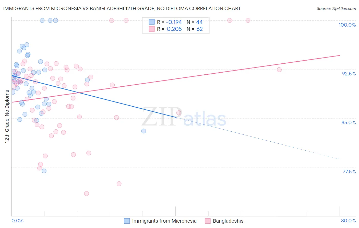 Immigrants from Micronesia vs Bangladeshi 12th Grade, No Diploma