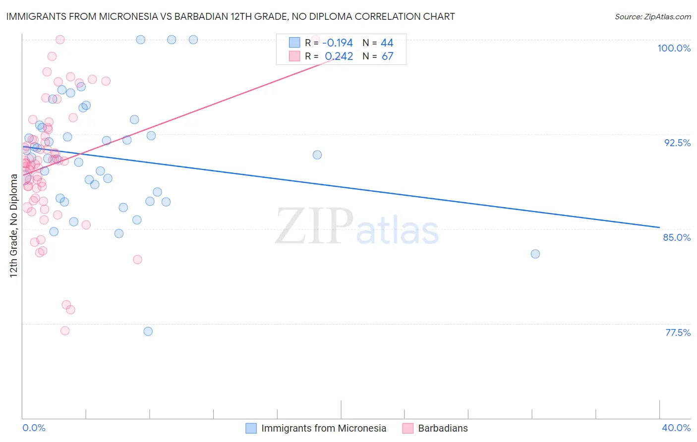 Immigrants from Micronesia vs Barbadian 12th Grade, No Diploma