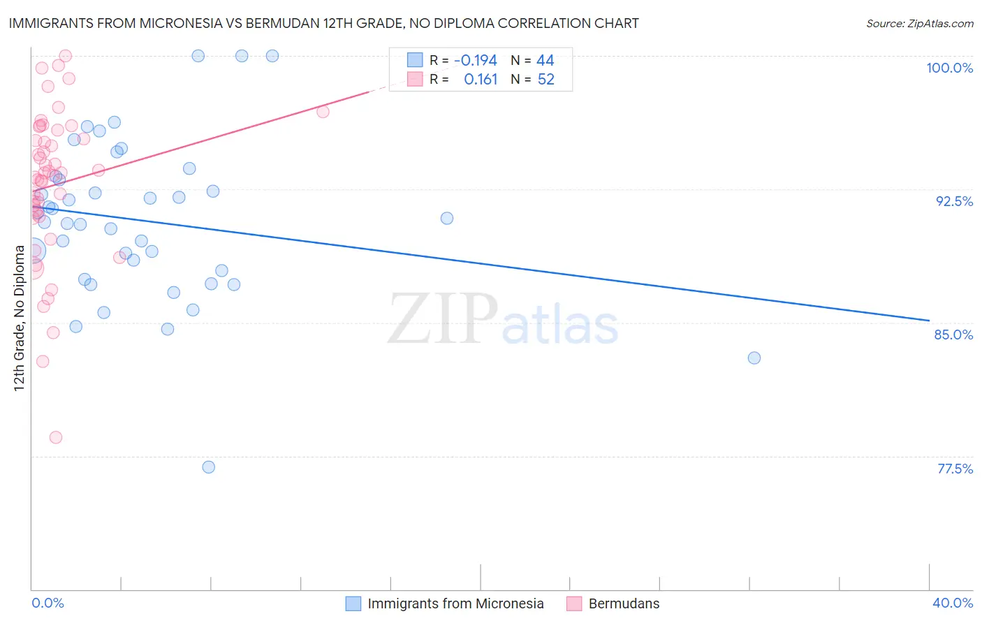 Immigrants from Micronesia vs Bermudan 12th Grade, No Diploma