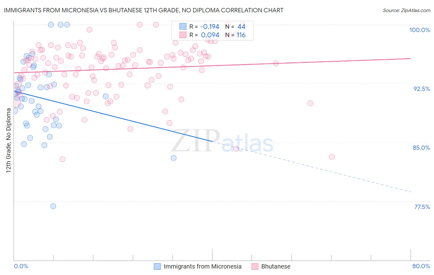 Immigrants from Micronesia vs Bhutanese 12th Grade, No Diploma