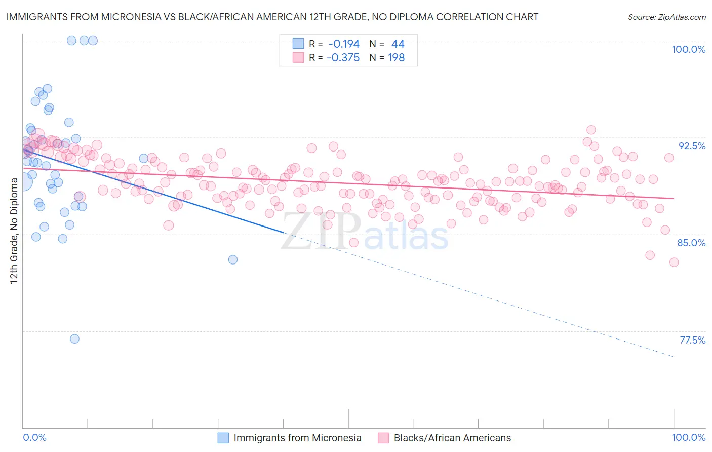 Immigrants from Micronesia vs Black/African American 12th Grade, No Diploma