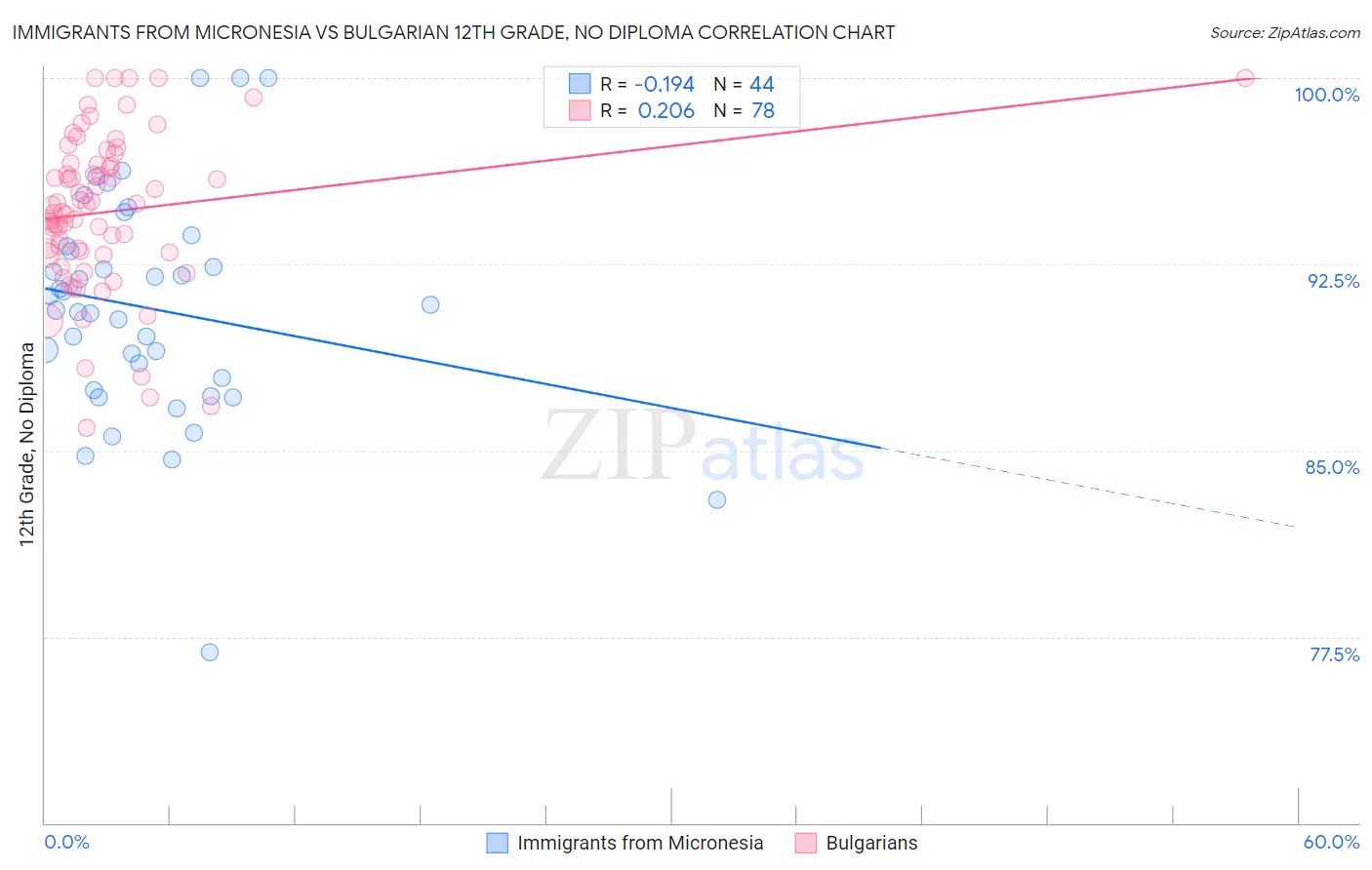 Immigrants from Micronesia vs Bulgarian 12th Grade, No Diploma