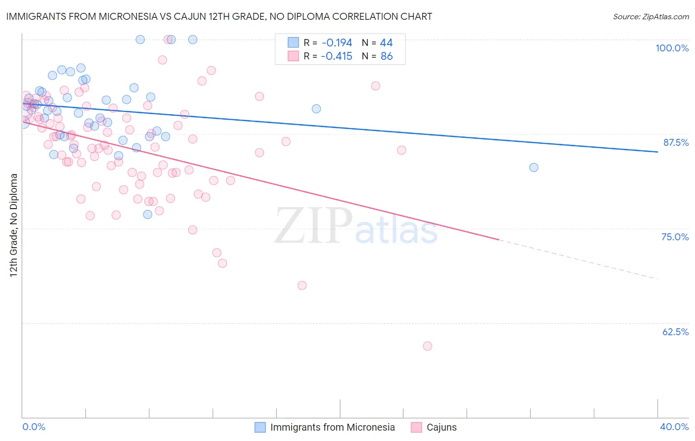 Immigrants from Micronesia vs Cajun 12th Grade, No Diploma