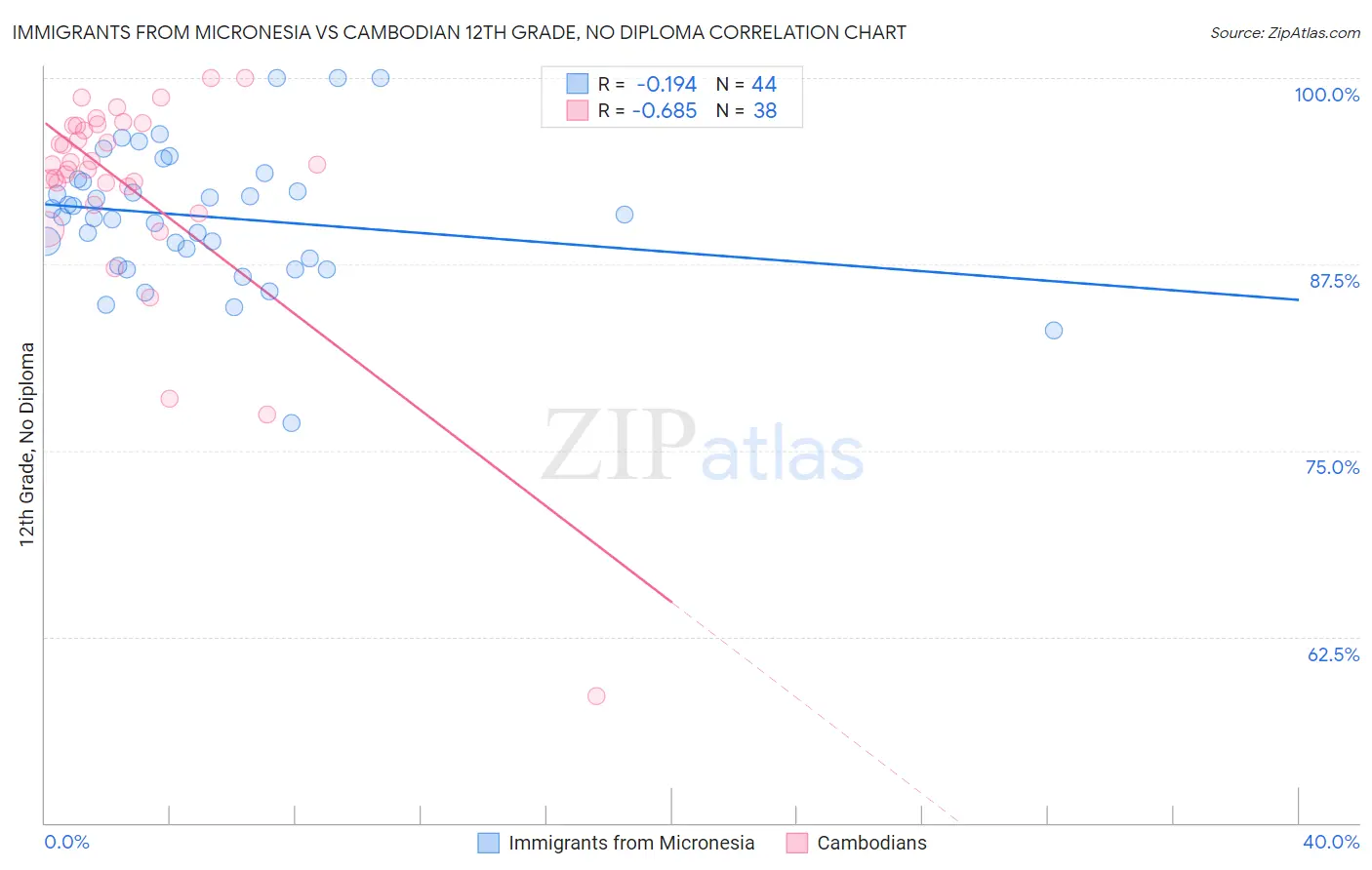 Immigrants from Micronesia vs Cambodian 12th Grade, No Diploma