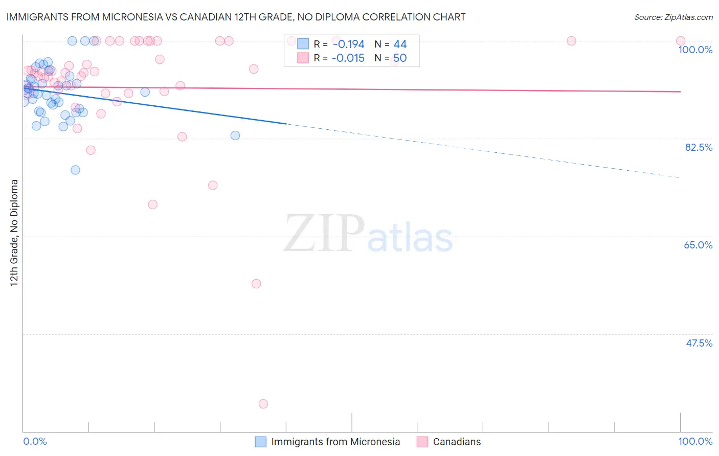 Immigrants from Micronesia vs Canadian 12th Grade, No Diploma