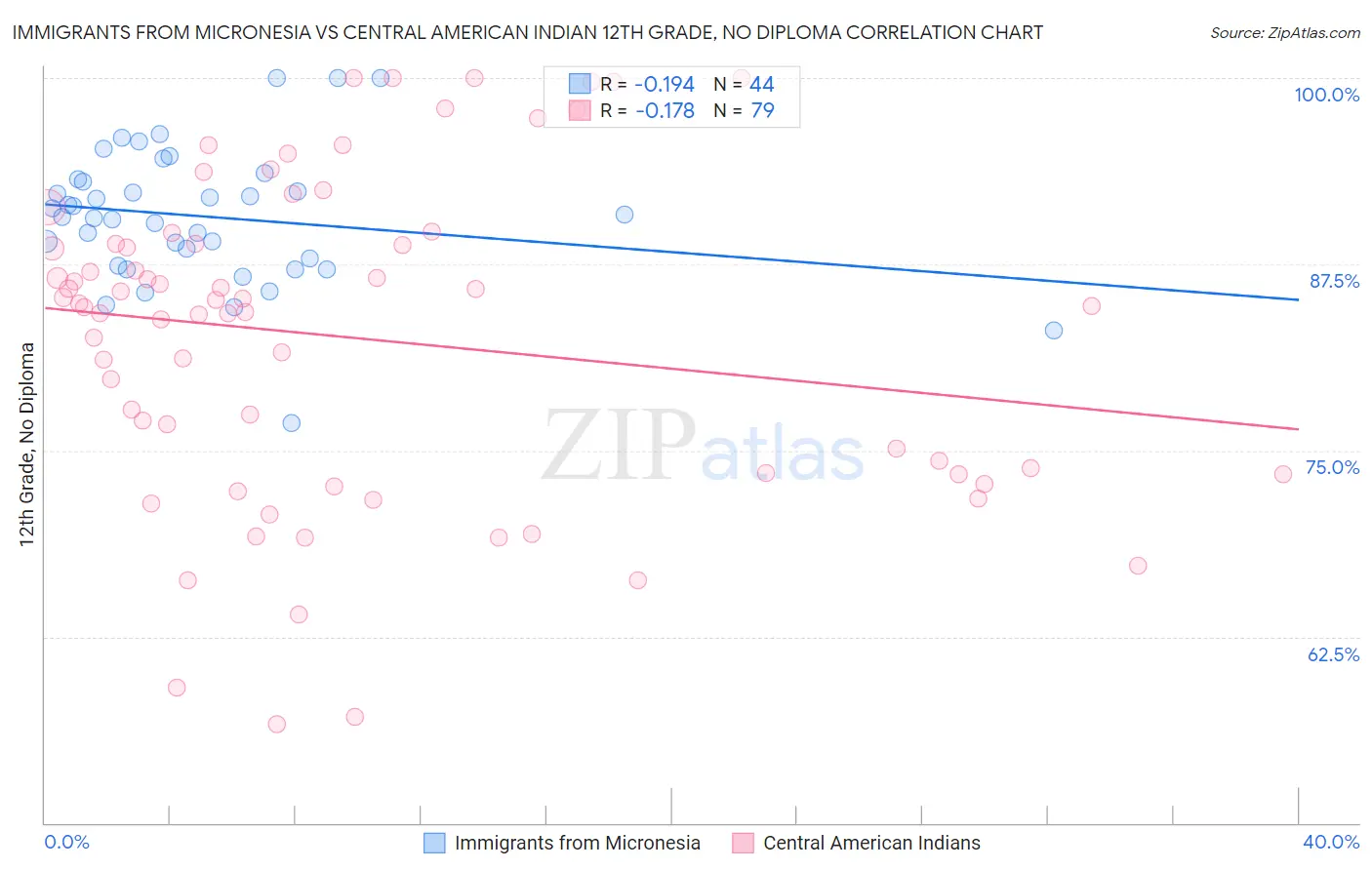 Immigrants from Micronesia vs Central American Indian 12th Grade, No Diploma