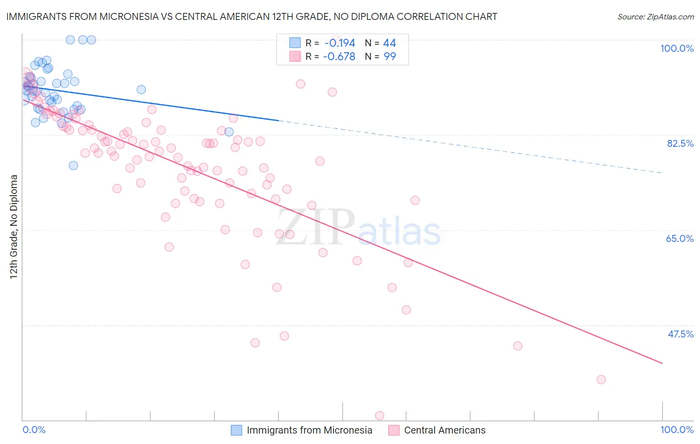 Immigrants from Micronesia vs Central American 12th Grade, No Diploma