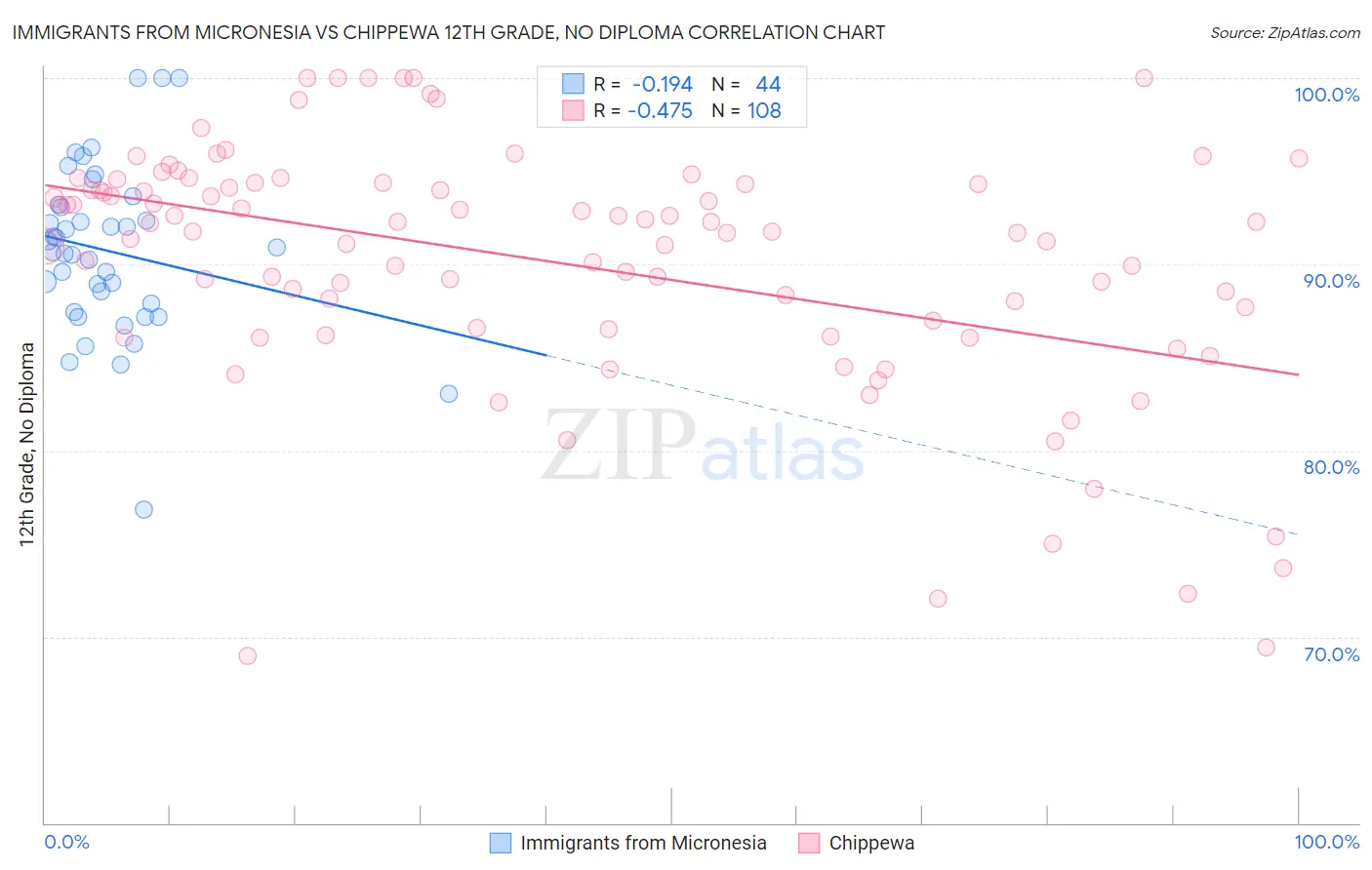 Immigrants from Micronesia vs Chippewa 12th Grade, No Diploma