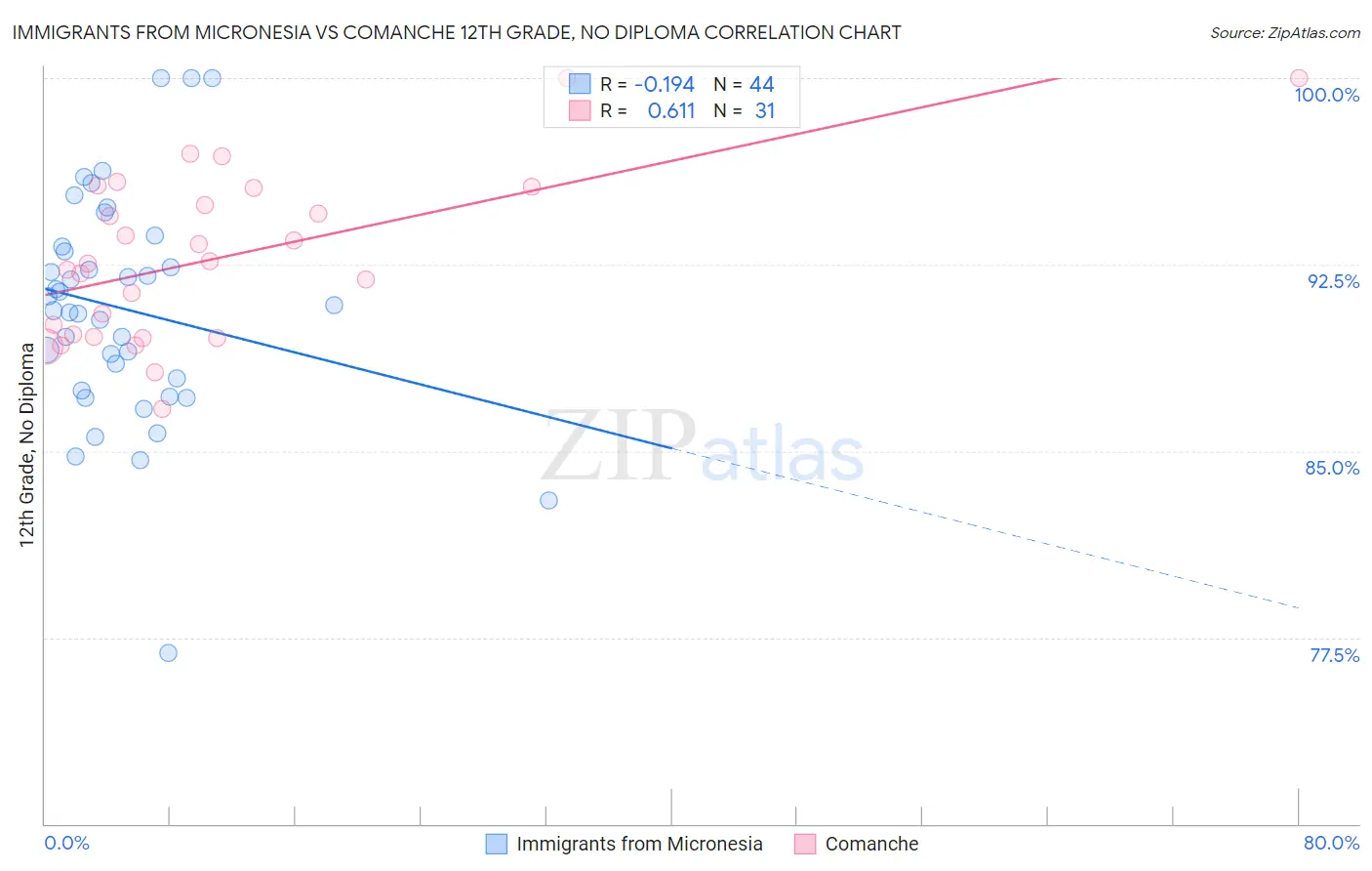 Immigrants from Micronesia vs Comanche 12th Grade, No Diploma