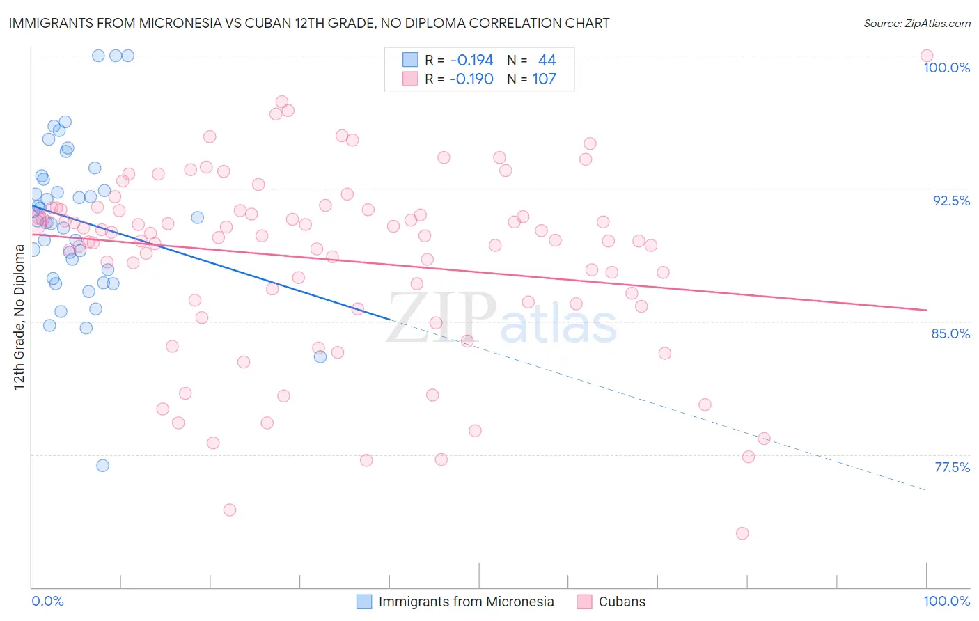 Immigrants from Micronesia vs Cuban 12th Grade, No Diploma