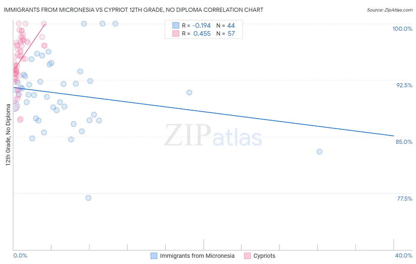 Immigrants from Micronesia vs Cypriot 12th Grade, No Diploma