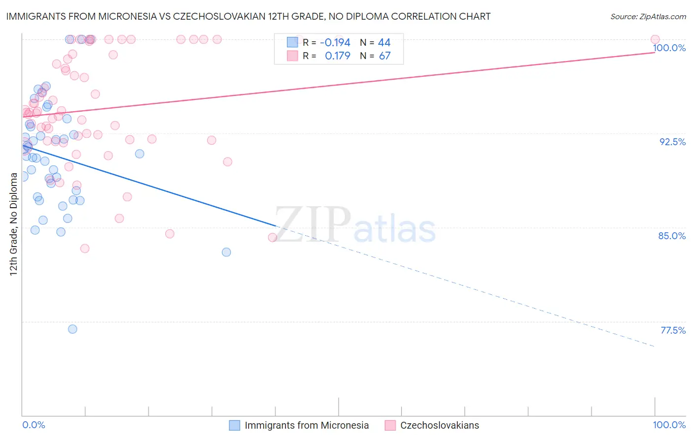 Immigrants from Micronesia vs Czechoslovakian 12th Grade, No Diploma