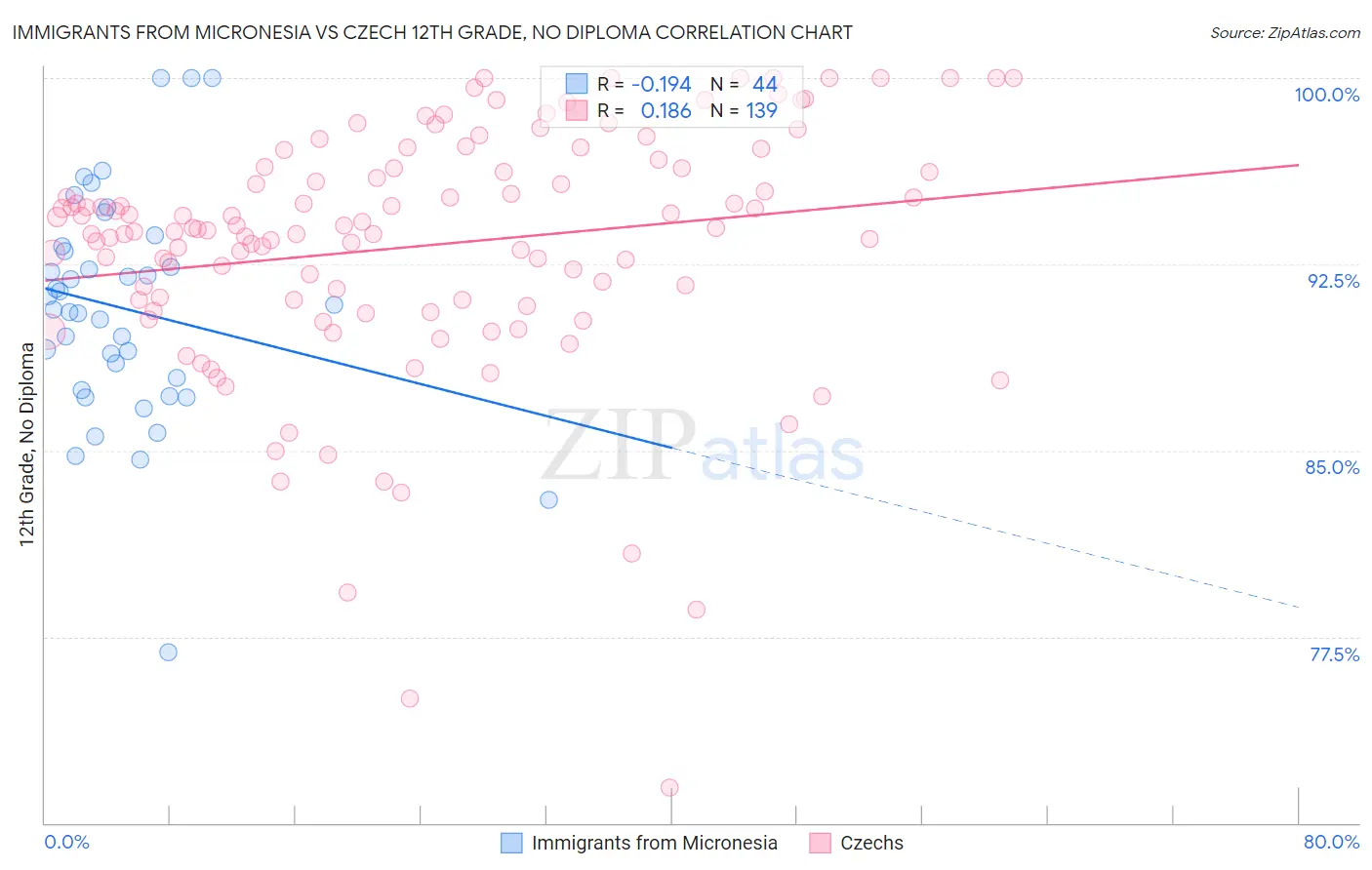 Immigrants from Micronesia vs Czech 12th Grade, No Diploma