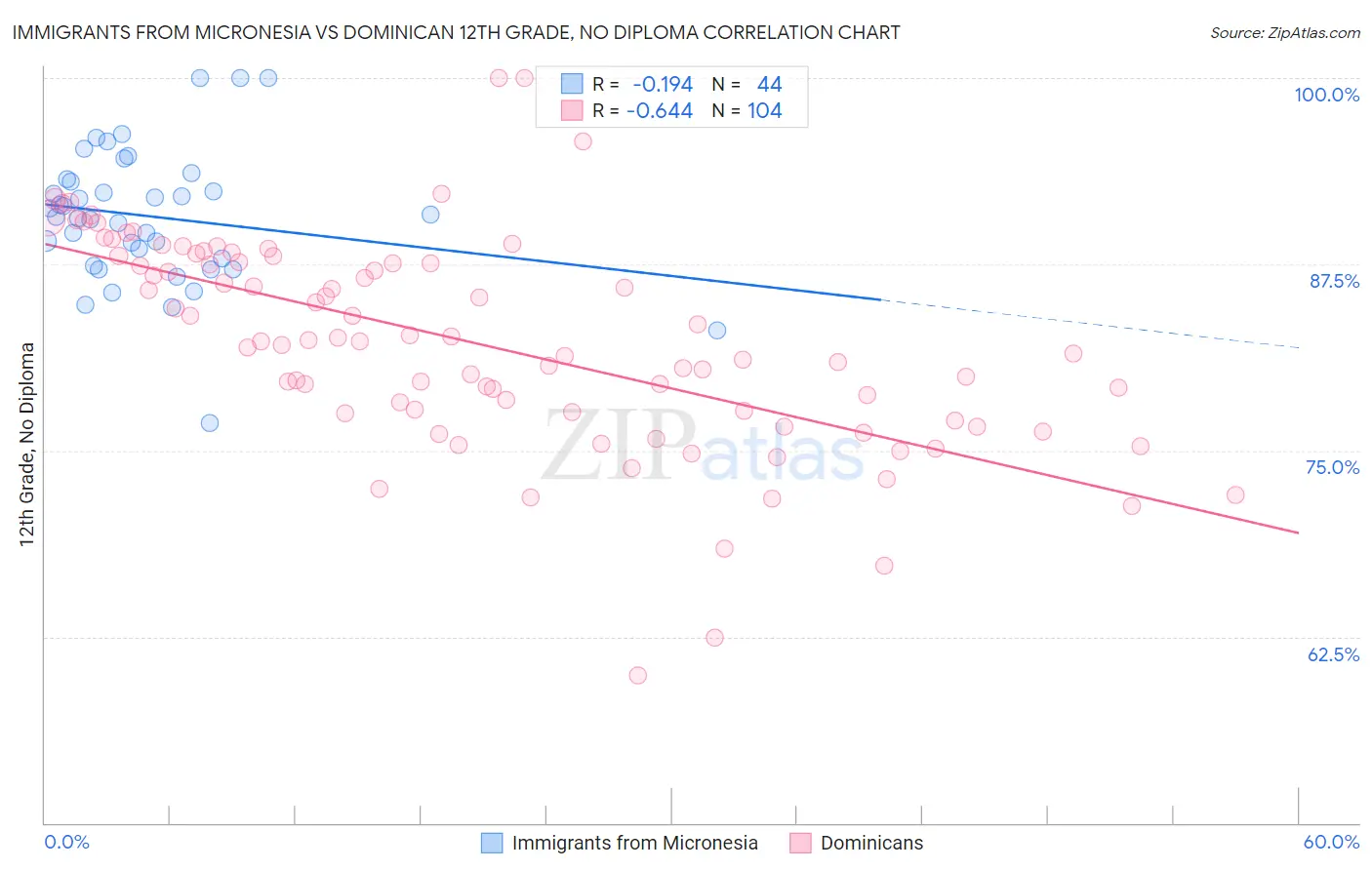 Immigrants from Micronesia vs Dominican 12th Grade, No Diploma