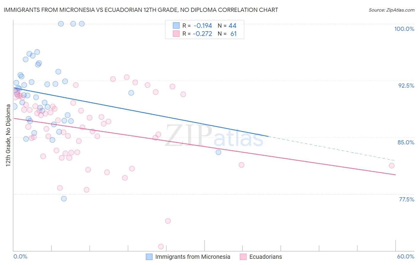 Immigrants from Micronesia vs Ecuadorian 12th Grade, No Diploma