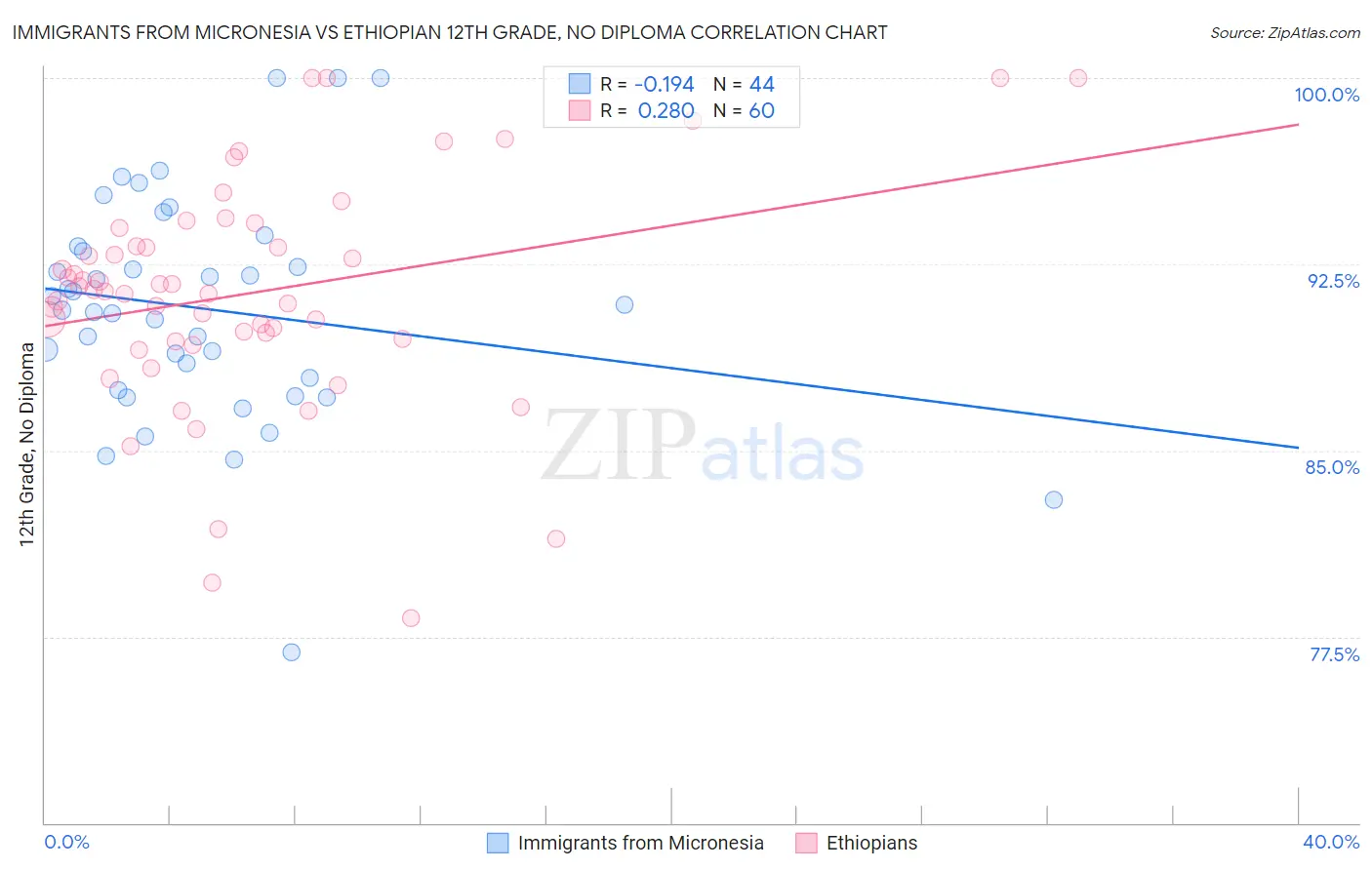 Immigrants from Micronesia vs Ethiopian 12th Grade, No Diploma