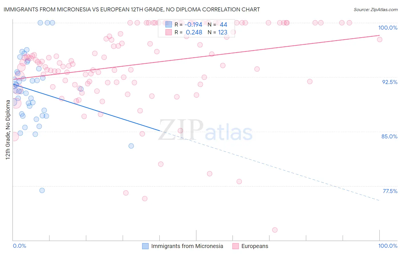 Immigrants from Micronesia vs European 12th Grade, No Diploma