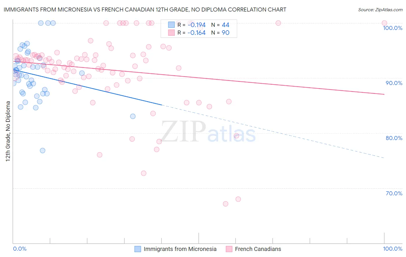 Immigrants from Micronesia vs French Canadian 12th Grade, No Diploma
