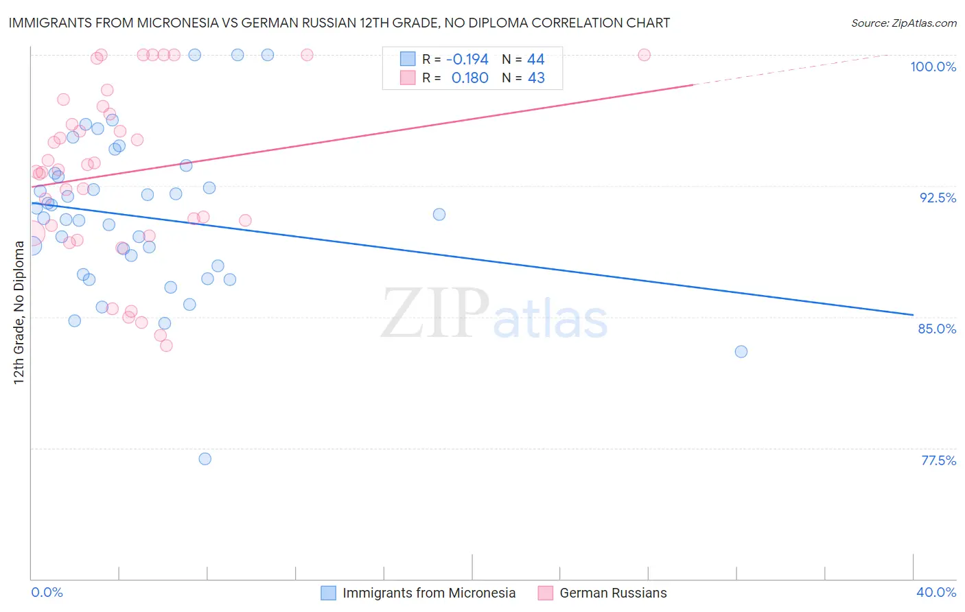 Immigrants from Micronesia vs German Russian 12th Grade, No Diploma