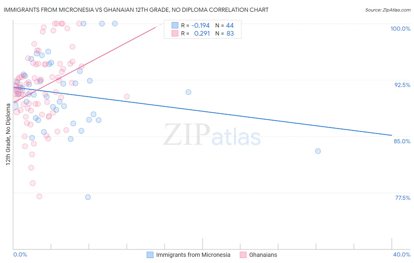 Immigrants from Micronesia vs Ghanaian 12th Grade, No Diploma