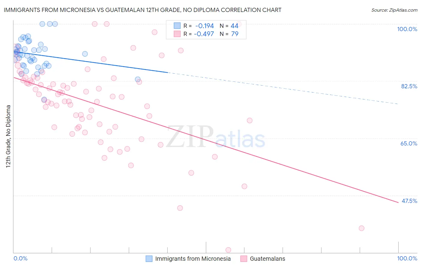 Immigrants from Micronesia vs Guatemalan 12th Grade, No Diploma