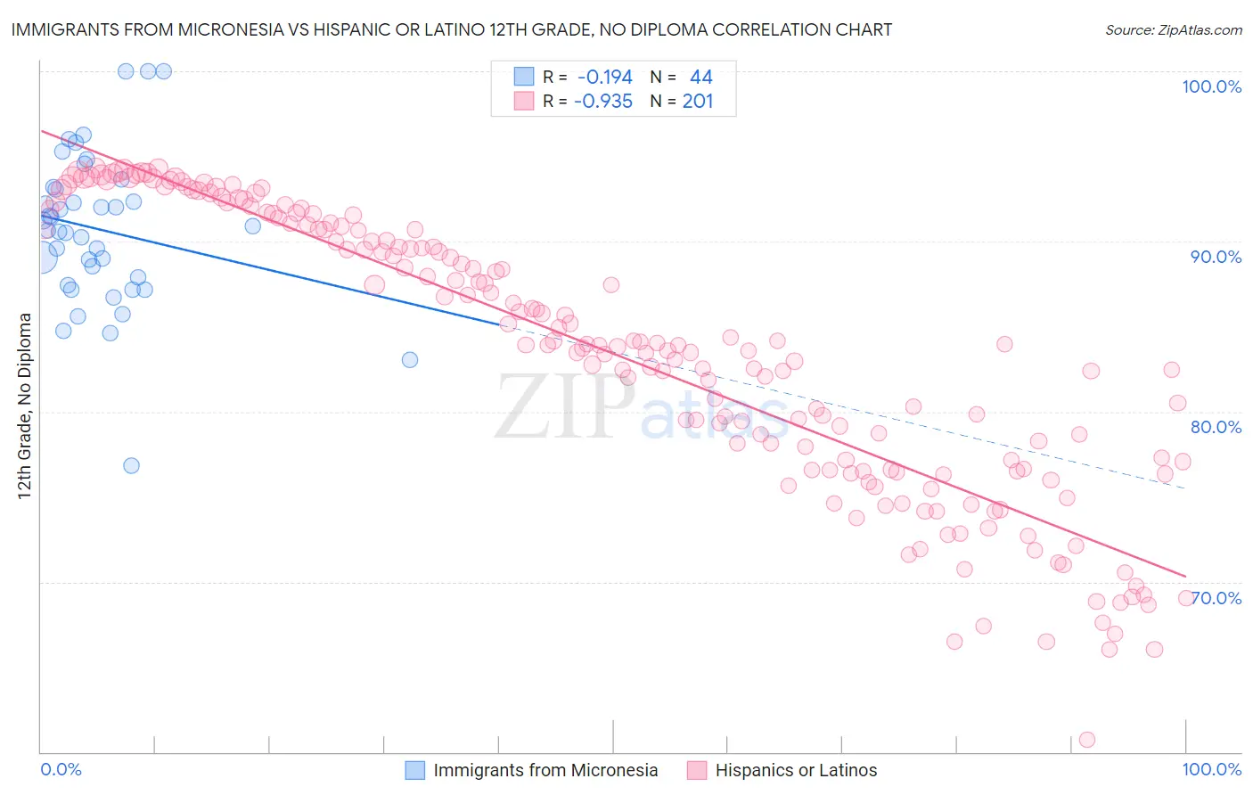 Immigrants from Micronesia vs Hispanic or Latino 12th Grade, No Diploma