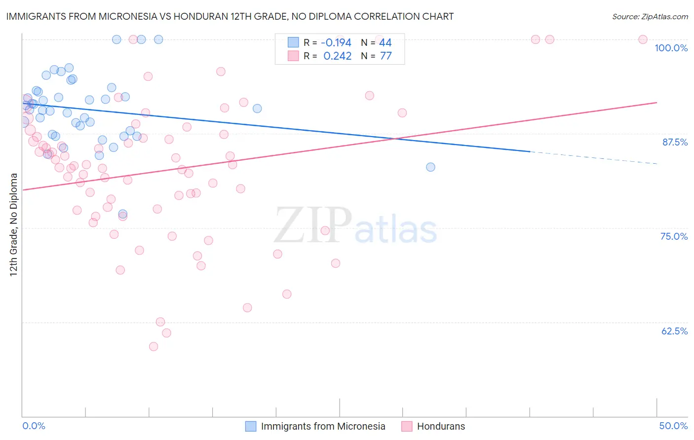 Immigrants from Micronesia vs Honduran 12th Grade, No Diploma