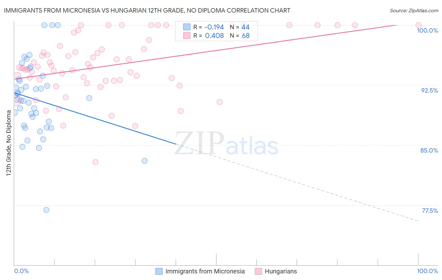 Immigrants from Micronesia vs Hungarian 12th Grade, No Diploma