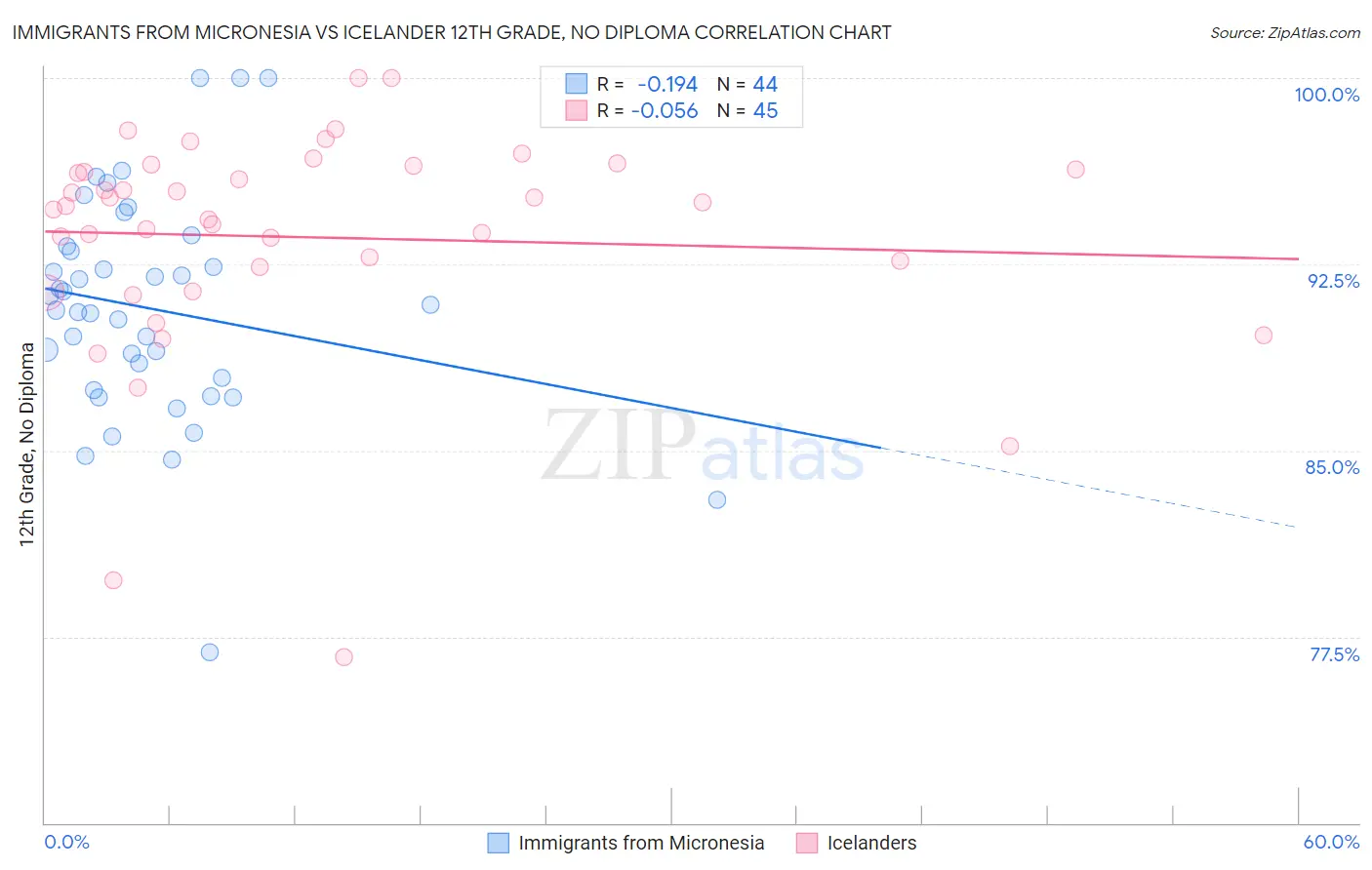 Immigrants from Micronesia vs Icelander 12th Grade, No Diploma