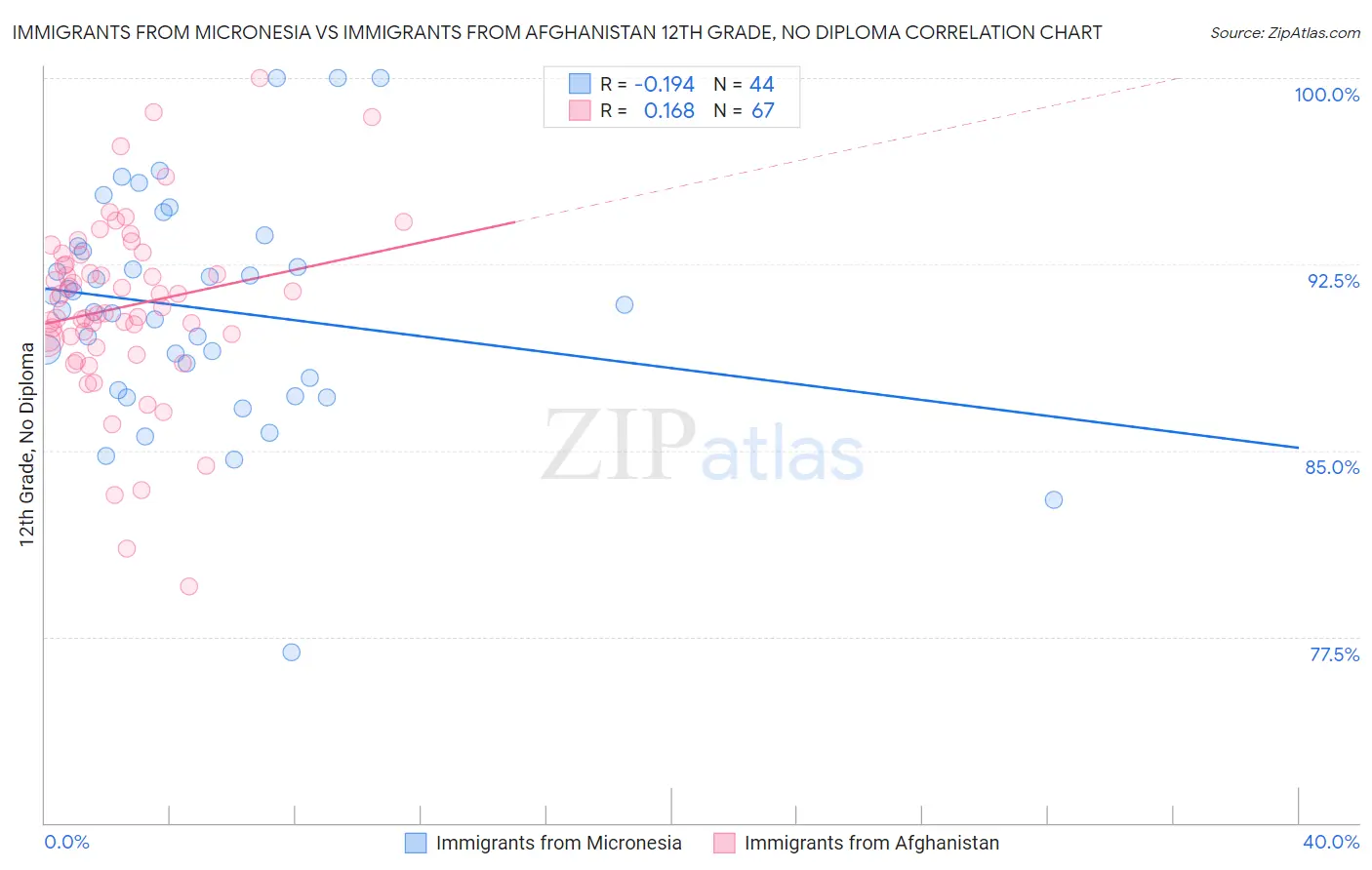 Immigrants from Micronesia vs Immigrants from Afghanistan 12th Grade, No Diploma
