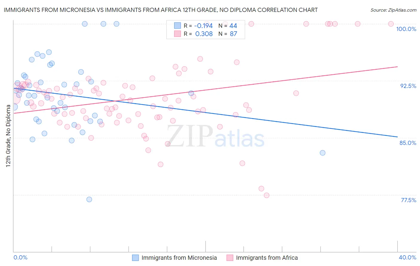 Immigrants from Micronesia vs Immigrants from Africa 12th Grade, No Diploma