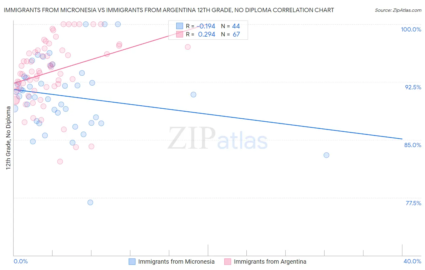 Immigrants from Micronesia vs Immigrants from Argentina 12th Grade, No Diploma