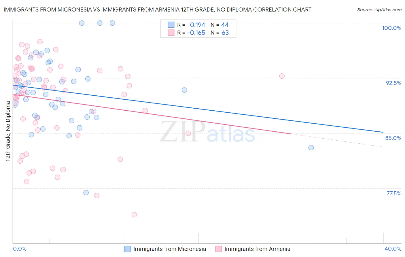 Immigrants from Micronesia vs Immigrants from Armenia 12th Grade, No Diploma
