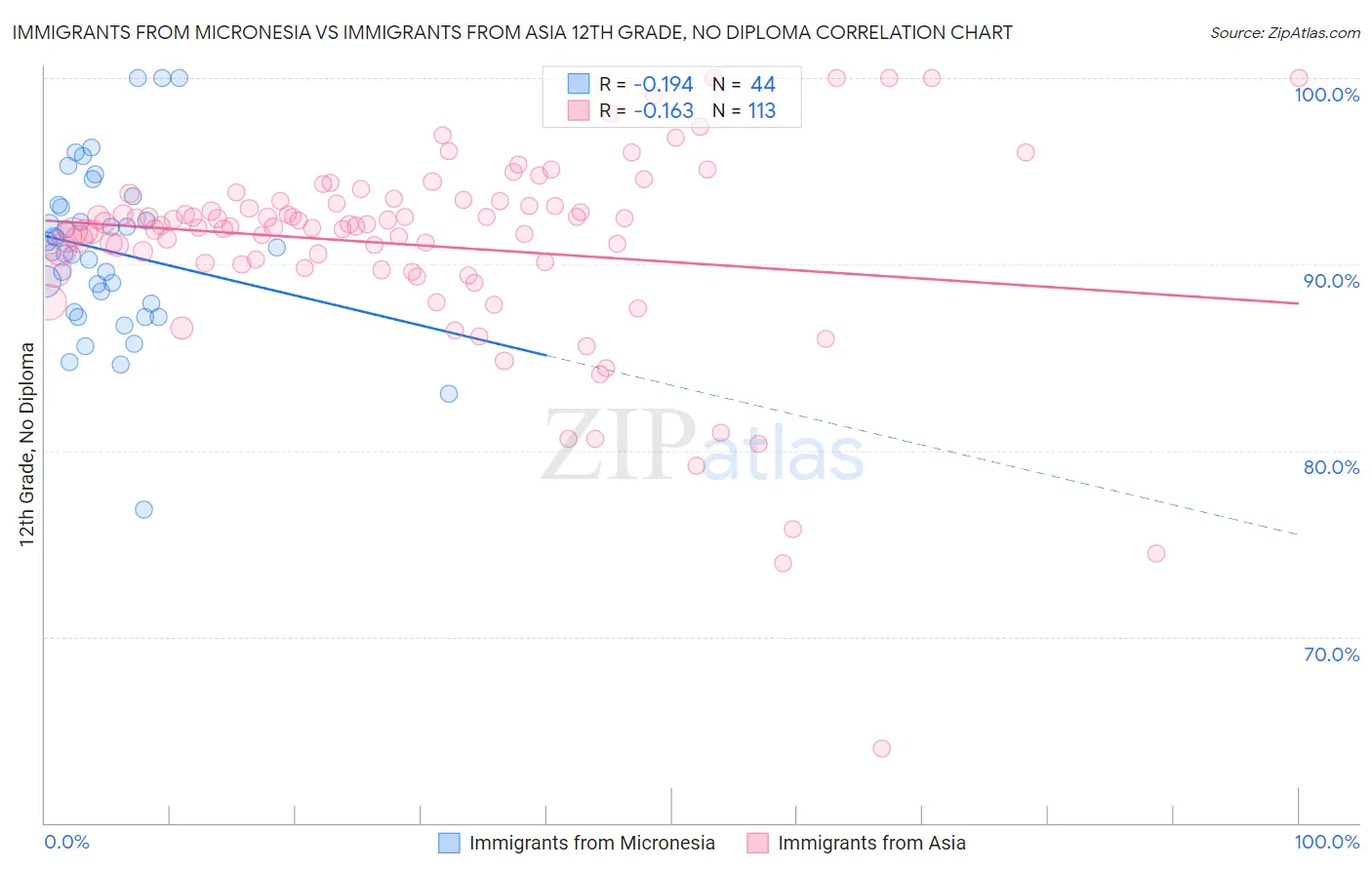 Immigrants from Micronesia vs Immigrants from Asia 12th Grade, No Diploma